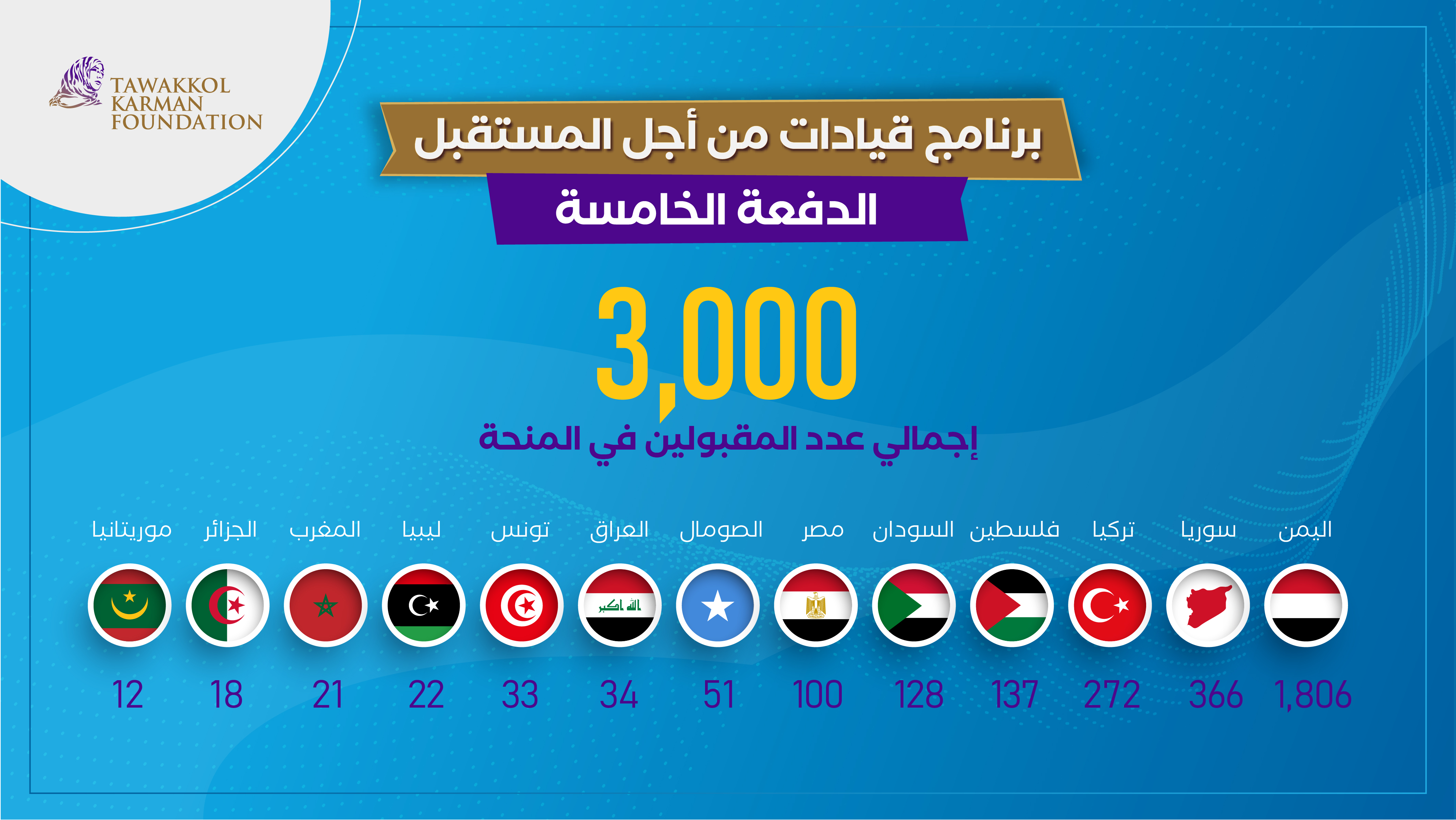 قبول 3 آلاف شاب وفتاة من 13 جنسية في الدفعة الخامسة من منحة برنامج قيادات من أجل المستقبل