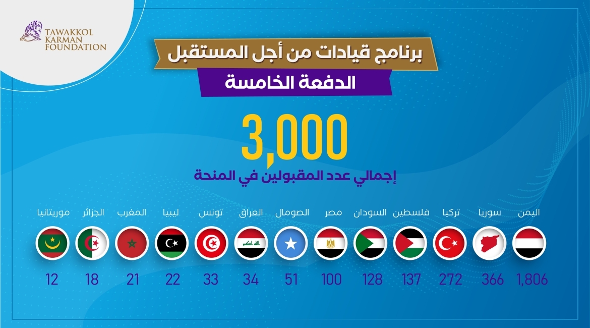 13 Milletten 3.000 Genç Erkek ve Kızın, Geleceğin Liderleri Programı Bursunun Beşinci Dönemine Kabulü