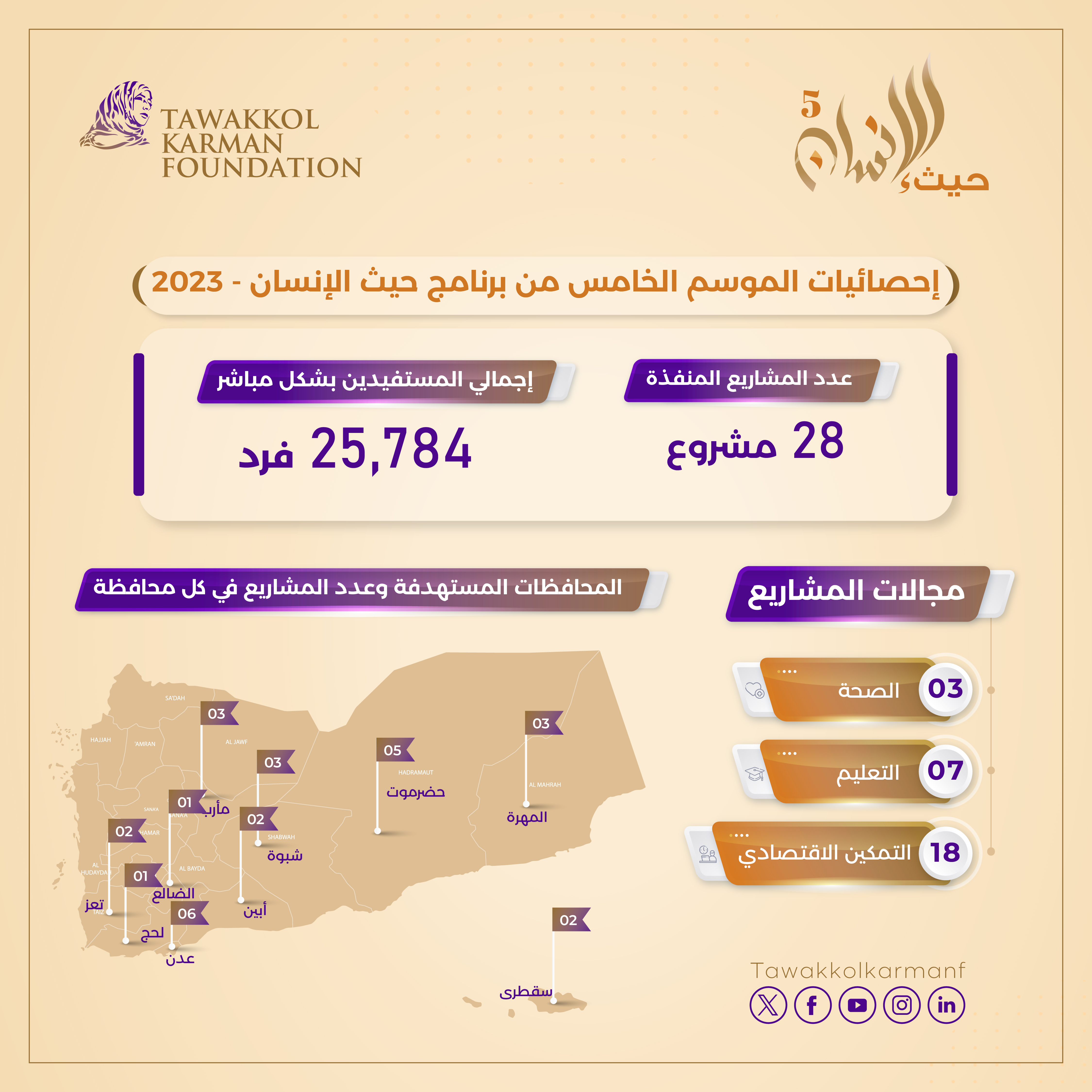 حيث الإنسان 2022